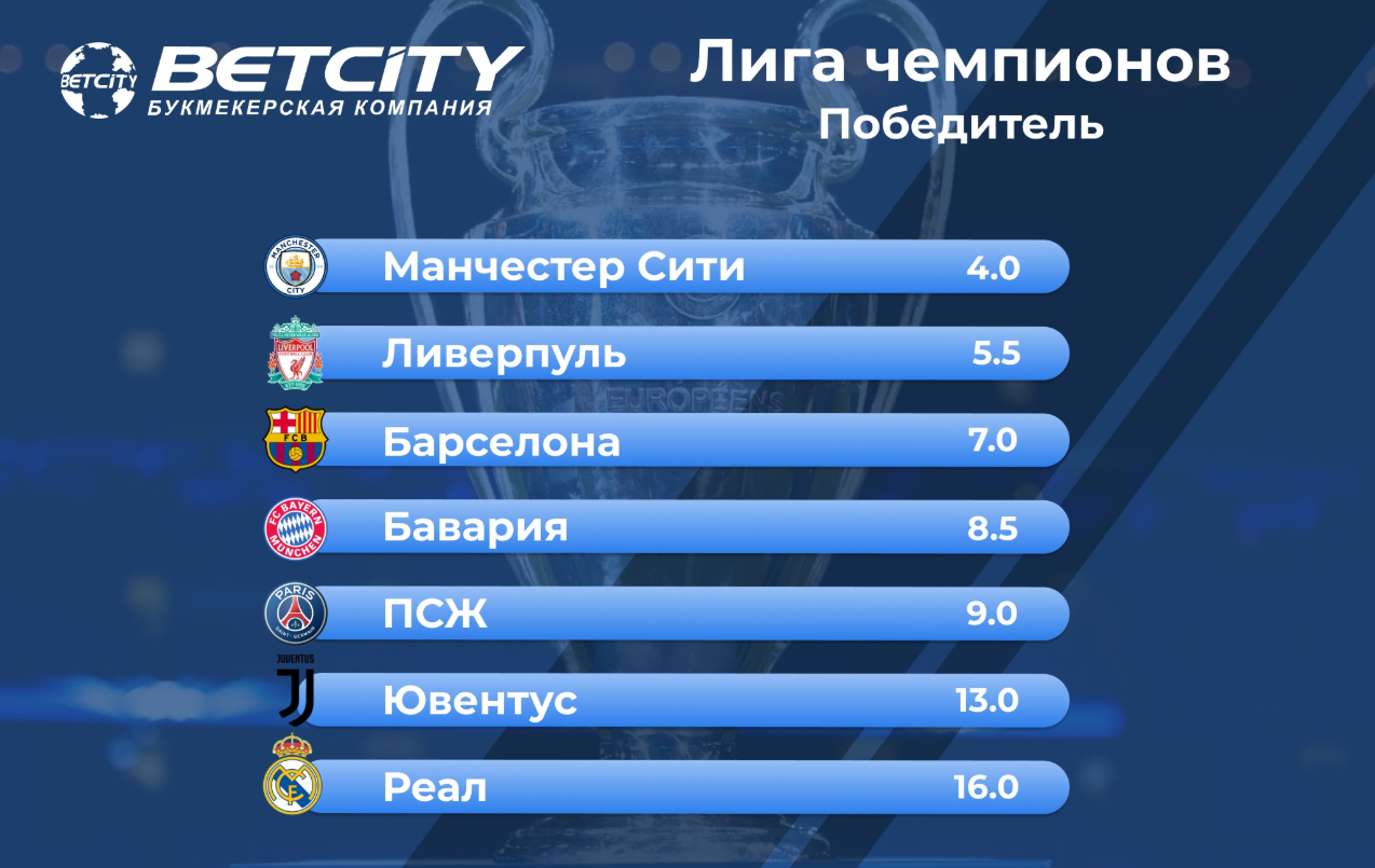 Сколько лет лиги чемпионов. Коэффициент на Лигу чемпионов победа ПСЖ. Коэффициент на победу Манчестер Сити в Лиге чемпионов. Коэффициент на победу в ЛЧ. Ювентус лига чемпионов победа.